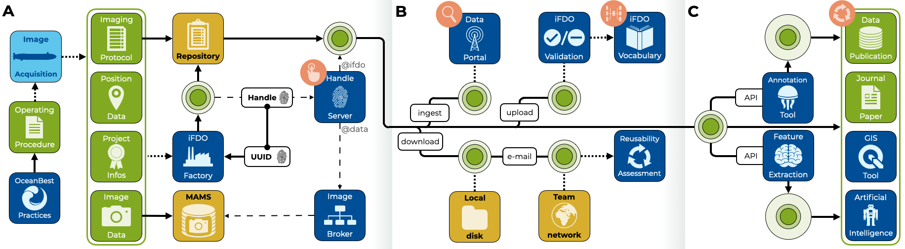 iFDO lifecycle